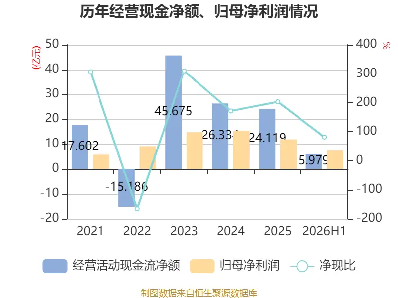 江鈴汽車：2026年上半年淨利潤7.39億元 同比增長0.83%