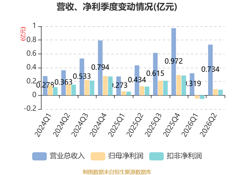 魅視科技：2026年上半年淨利潤420.64萬元