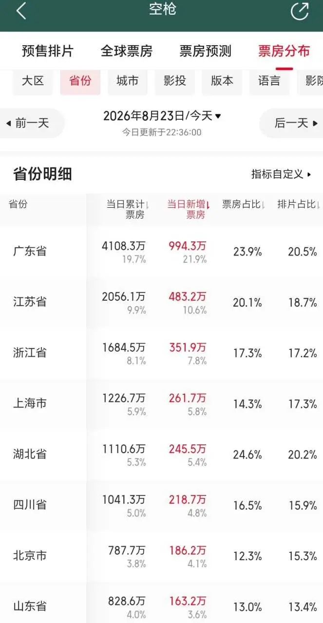 朱一龍檀健次《空槍》票房過2億 購票使用者女性佔77%