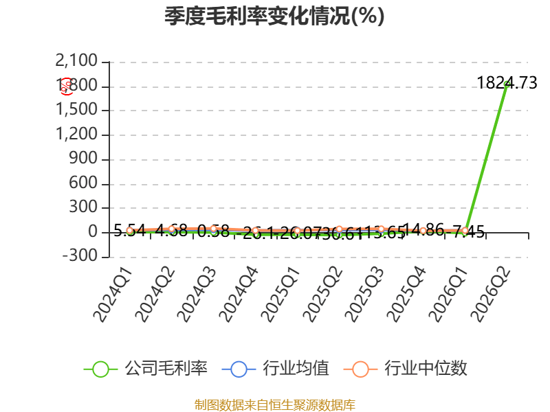 雲南旅遊：2026年上半年實現營業總收入5494.07萬元