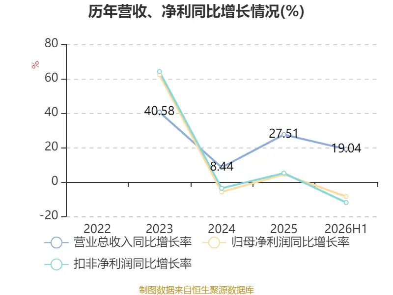 天海電子：2026年上半年淨利潤2.88億元