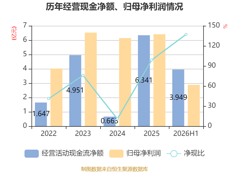 天海電子：2026年上半年淨利潤2.88億元