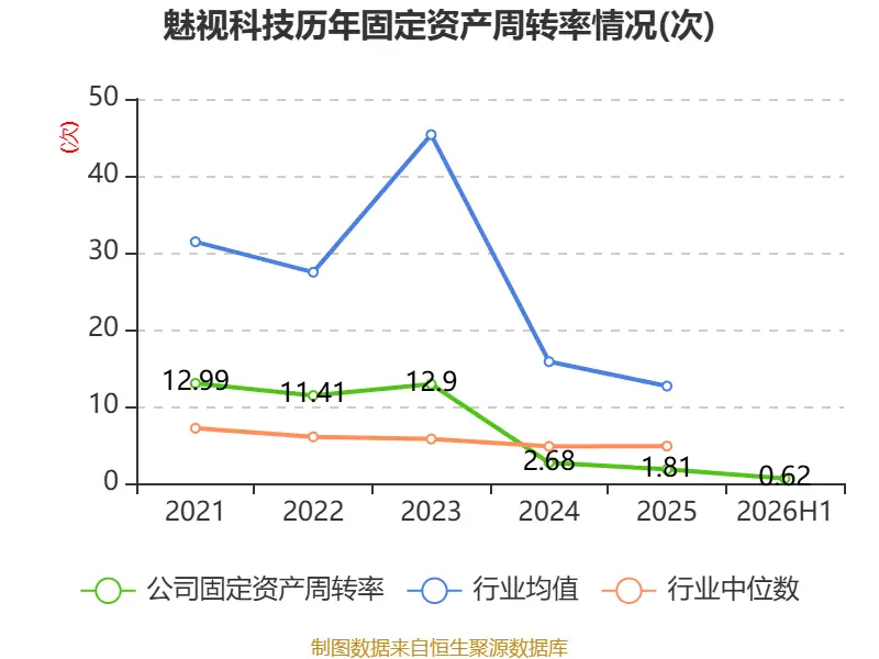 魅視科技：2026年上半年淨利潤420.64萬元