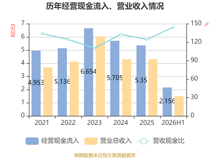 佳發教育：2026年上半年淨利潤2288.91萬元