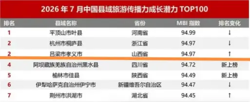 並列第二名！山西省孝義市入圍中國縣域旅遊傳播力成長潛力百強榜