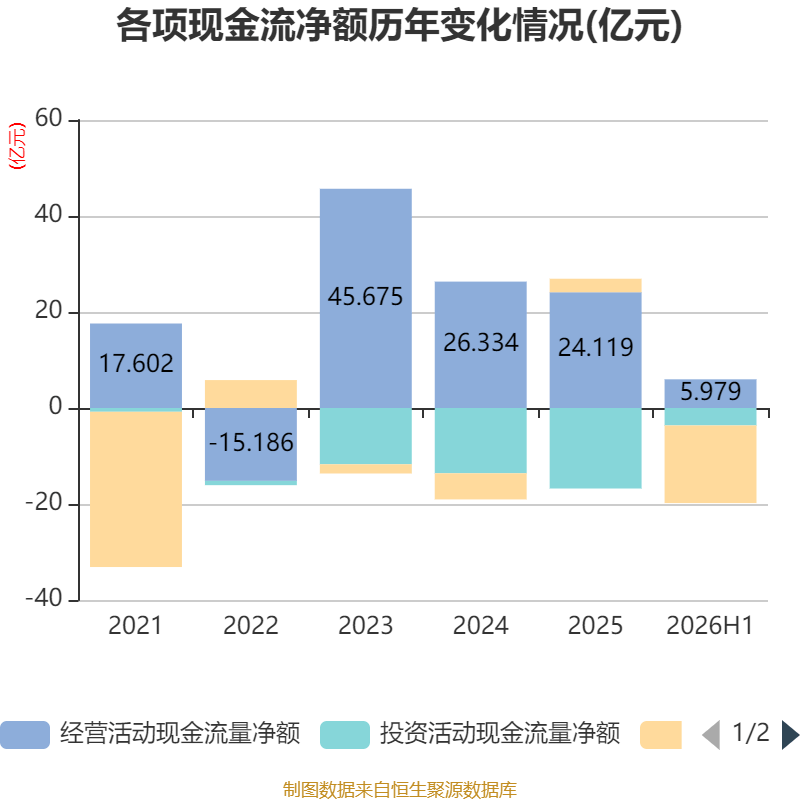 江鈴汽車：2026年上半年淨利潤7.39億元 同比增長0.83%