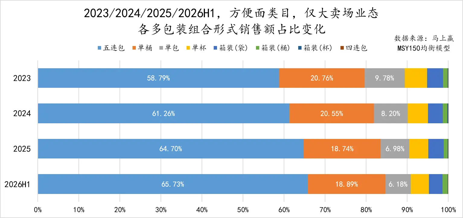 貨架經濟學丨泡麵越賣越好，被五連包霸佔的超市貨架難覓單包裝