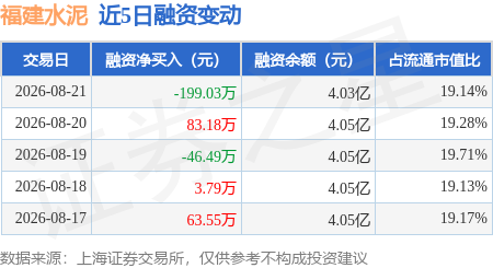 福建水泥：8月21日融券賣出1.63萬股，融資融券餘額4.04億元