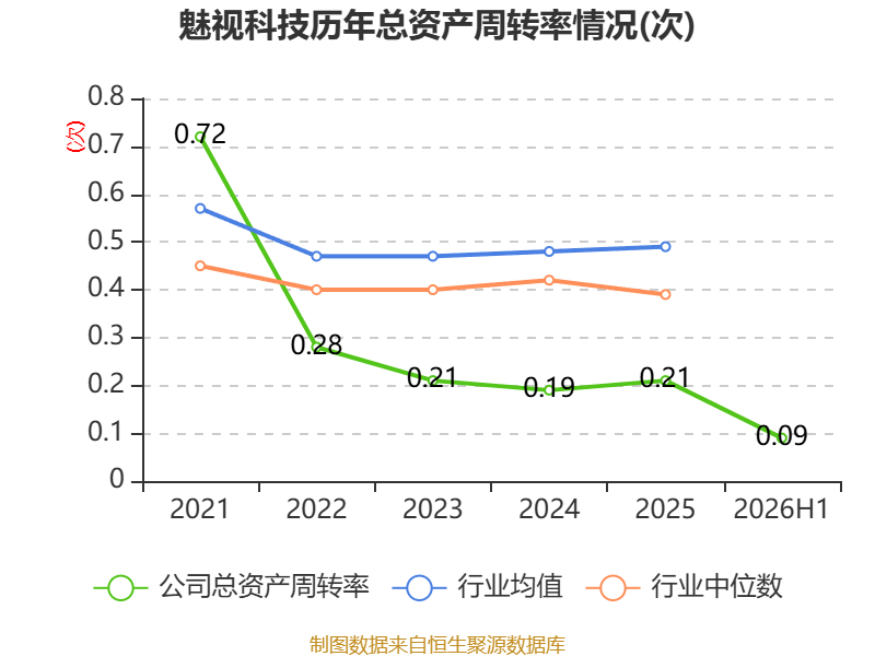 魅視科技：2026年上半年淨利潤420.64萬元