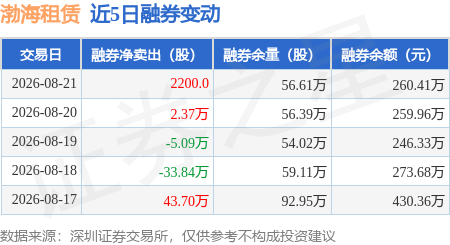 渤海租賃：8月21日融資買入1096.14萬元，融資融券餘額9.16億元