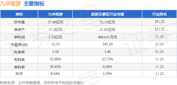 九華旅遊（603199）8月24日主力資金淨賣出303.91萬元