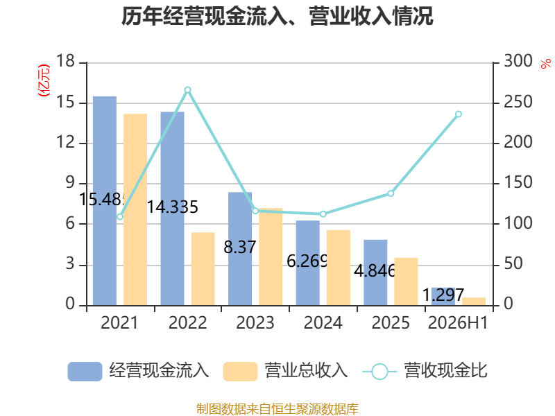 雲南旅遊：2026年上半年實現營業總收入5494.07萬元