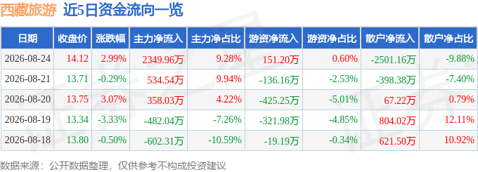 西藏旅遊（600749）8月24日主力資金淨買入2349.96萬元