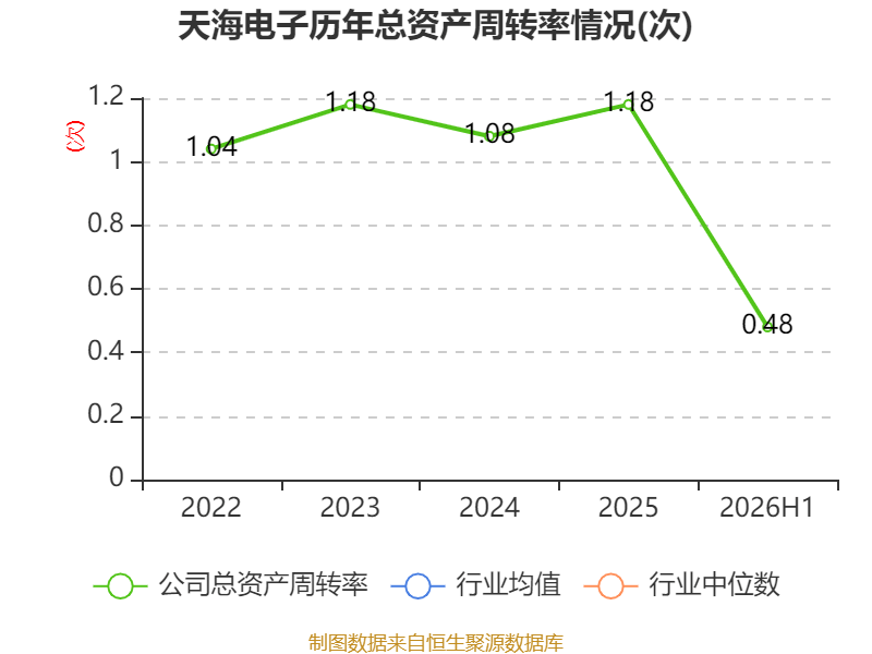 天海電子：2026年上半年淨利潤2.88億元