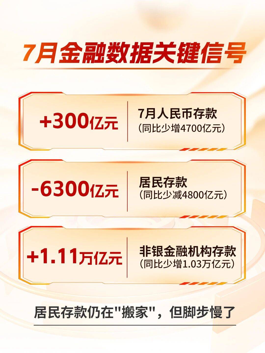 存款“搬家”減速了！什麼原因？