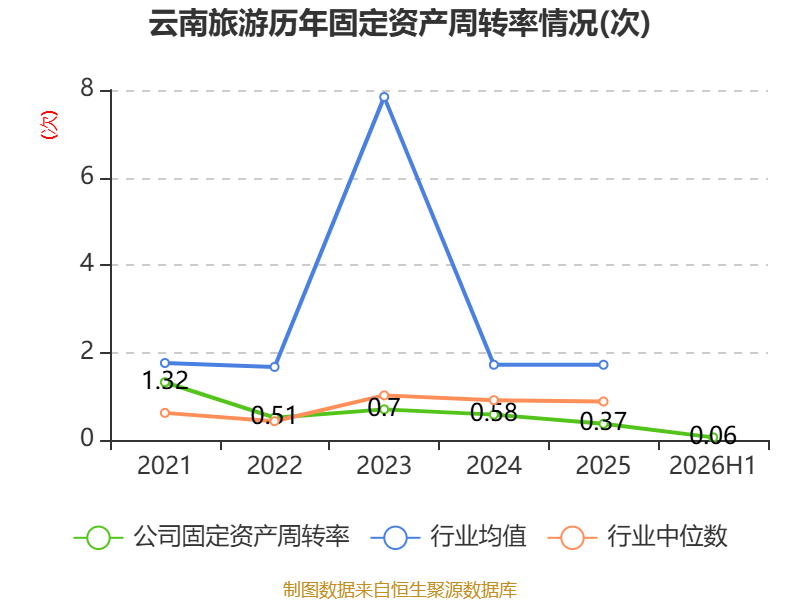 雲南旅遊：2026年上半年實現營業總收入5494.07萬元