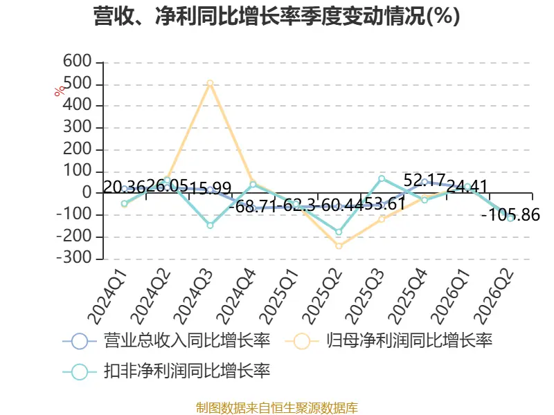 雲南旅遊：2026年上半年實現營業總收入5494.07萬元