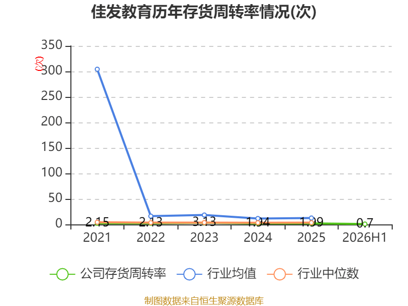 佳發教育：2026年上半年淨利潤2288.91萬元