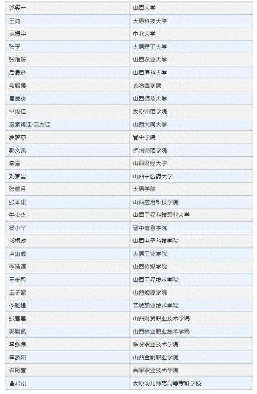 全國名單出爐！山西30名大學生、3個科創團體獲評“自強之星”