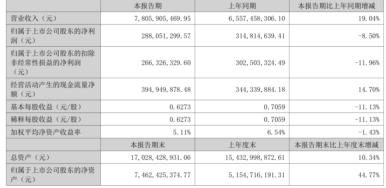 天海電子：2026年上半年淨利潤2.88億元