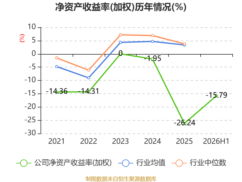 雲南旅遊：2026年上半年實現營業總收入5494.07萬元