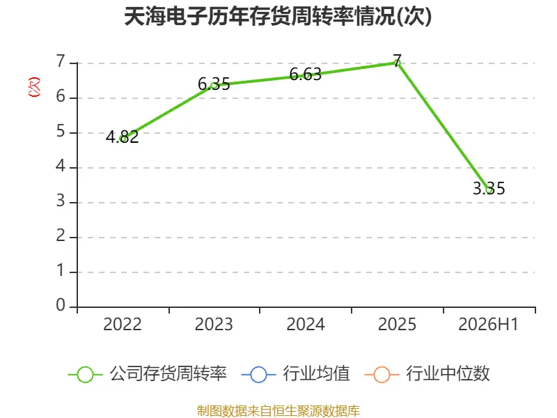 天海電子：2026年上半年淨利潤2.88億元