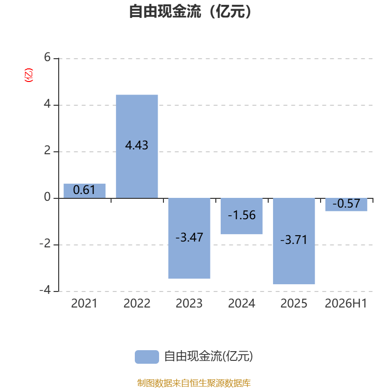 雲南旅遊：2026年上半年實現營業總收入5494.07萬元