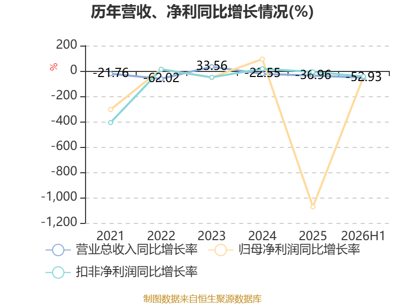 雲南旅遊：2026年上半年實現營業總收入5494.07萬元