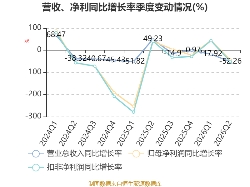 佳發教育：2026年上半年淨利潤2288.91萬元