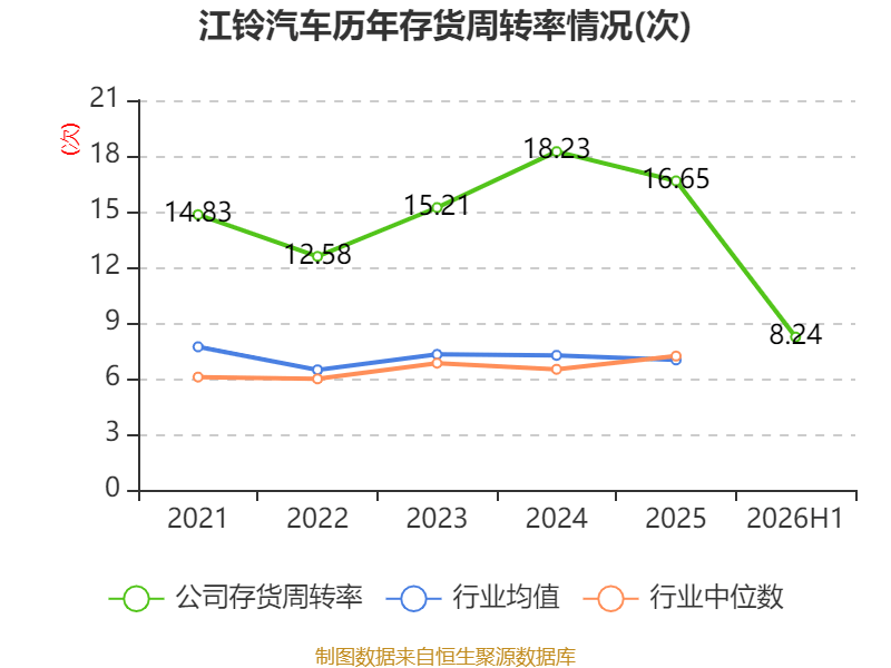 江鈴汽車：2026年上半年淨利潤7.39億元 同比增長0.83%
