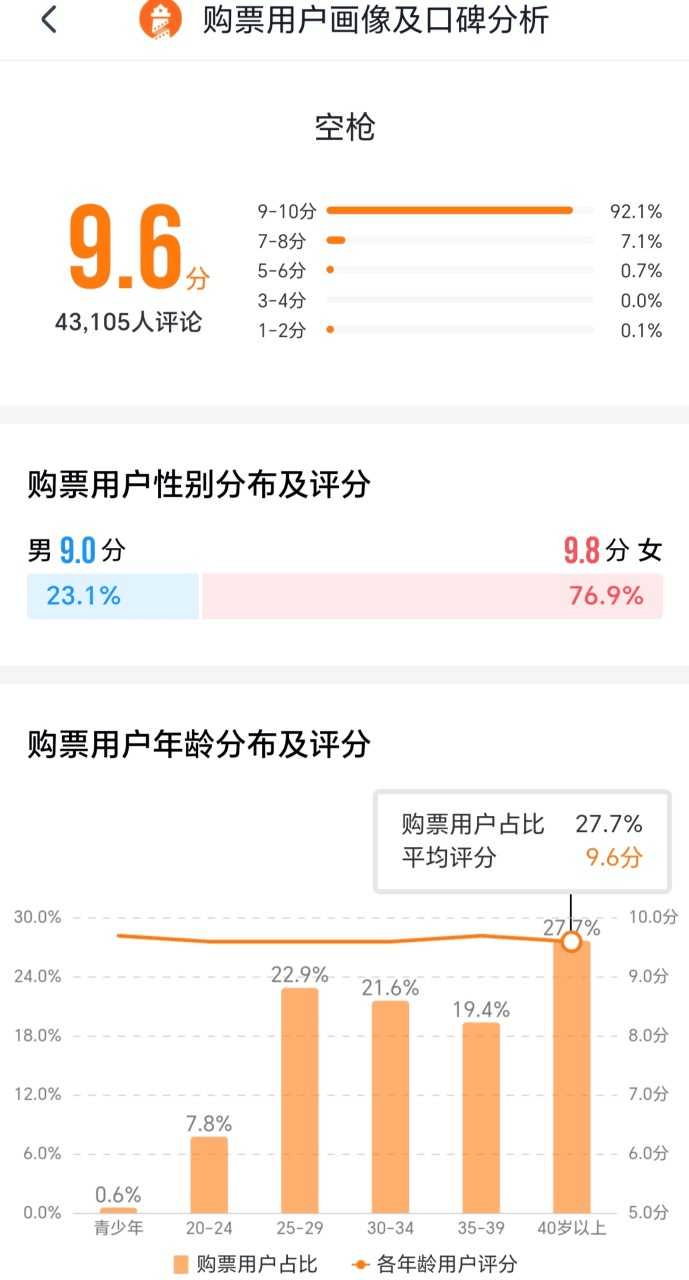 朱一龍檀健次《空槍》票房過2億 購票使用者女性佔77%