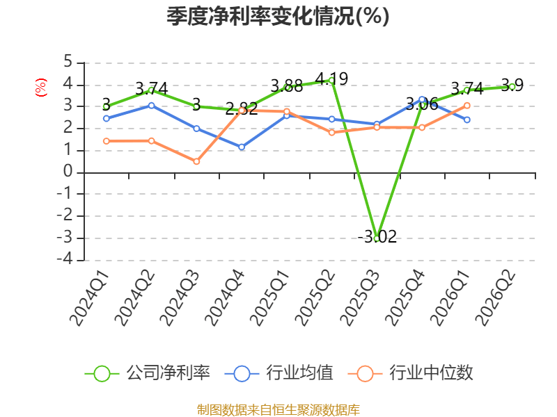 江鈴汽車：2026年上半年淨利潤7.39億元 同比增長0.83%