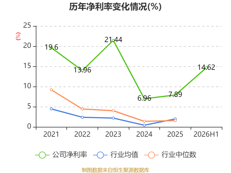 佳發教育：2026年上半年淨利潤2288.91萬元