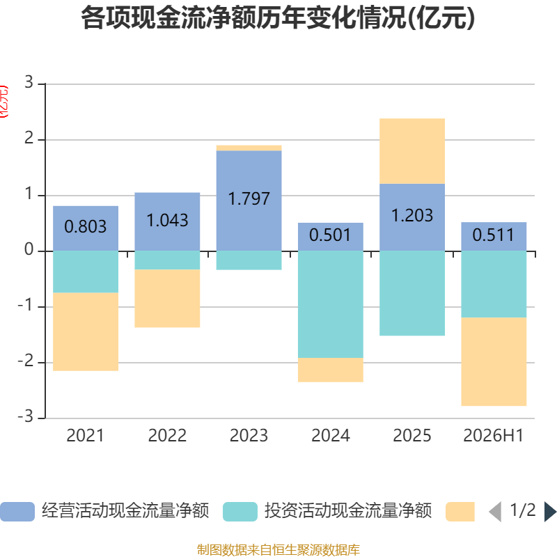 佳發教育：2026年上半年淨利潤2288.91萬元