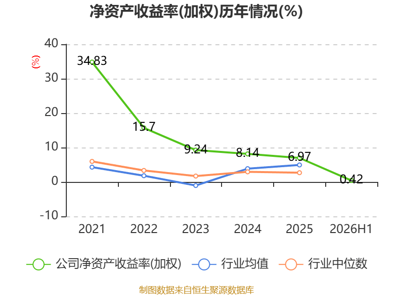魅視科技：2026年上半年淨利潤420.64萬元