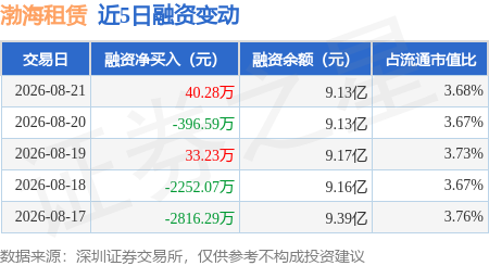 渤海租賃：8月21日融資買入1096.14萬元，融資融券餘額9.16億元