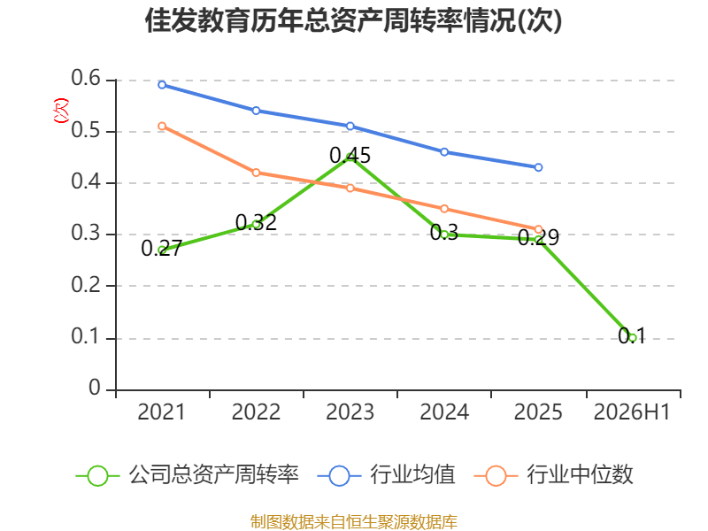 佳發教育：2026年上半年淨利潤2288.91萬元