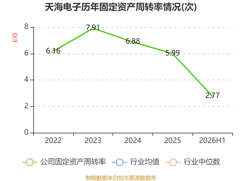 天海電子：2026年上半年淨利潤2.88億元