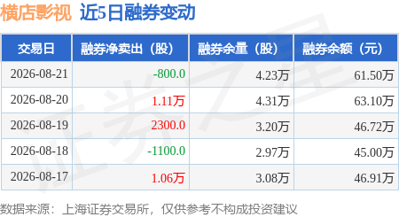 橫店影視：8月21日融資買入348.11萬元，融資融券餘額4557.4萬元