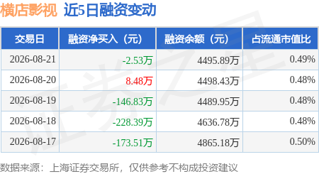 橫店影視：8月21日融資買入348.11萬元，融資融券餘額4557.4萬元
