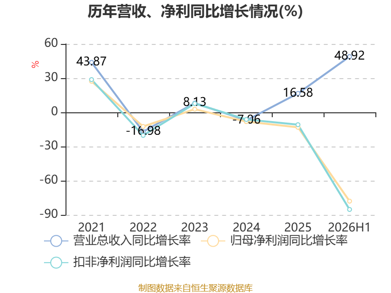 魅視科技：2026年上半年淨利潤420.64萬元