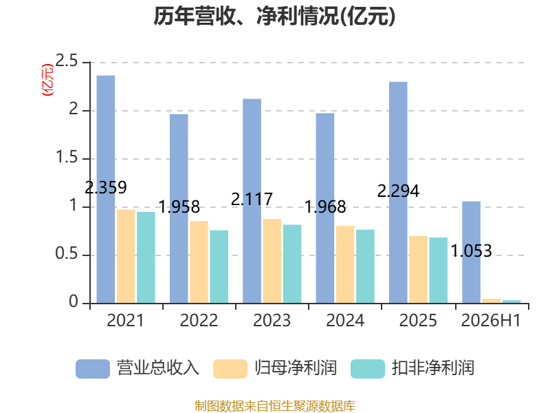 魅視科技：2026年上半年淨利潤420.64萬元
