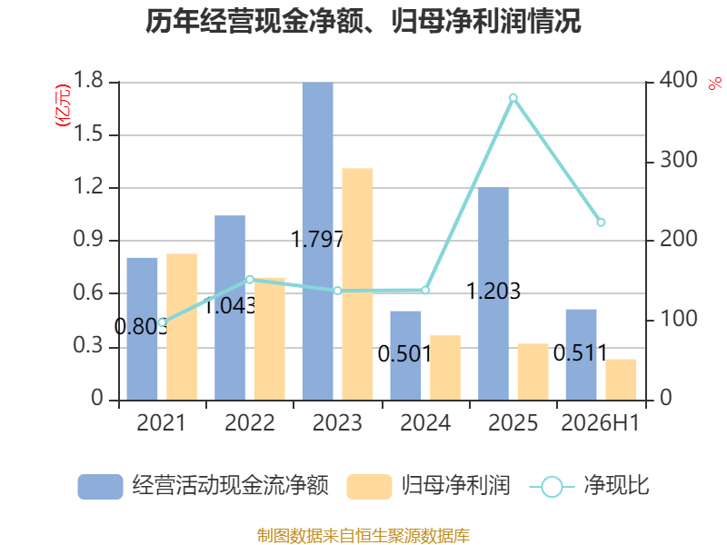 佳發教育：2026年上半年淨利潤2288.91萬元