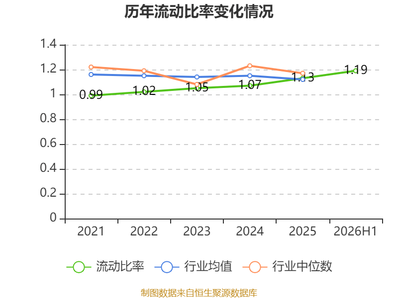 江鈴汽車：2026年上半年淨利潤7.39億元 同比增長0.83%