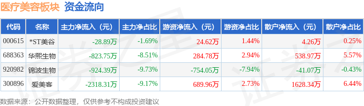 醫療美容板塊8月24日跌1.91%，華熙生物領跌，主力資金淨流出3170.94萬元