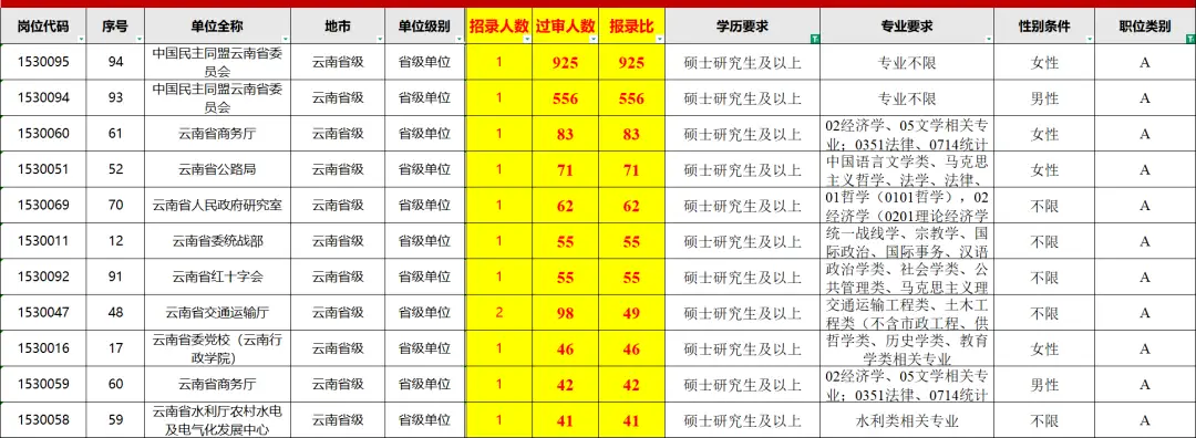 雲南選調，本科、研究生學歷優勢有哪些？