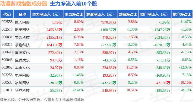 8月24日動漫遊戲（930901）指數跌0.71%，成份股順網科技（300113）領跌