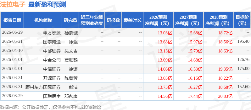 開源證券：給予法拉電子買入評級