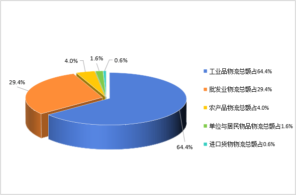 2026年1-7月寧夏物流執行總體平穩