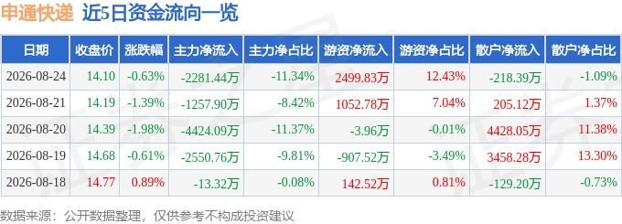 股票行情快報：申通快遞（002468）8月24日主力資金淨賣出2281.44萬元
